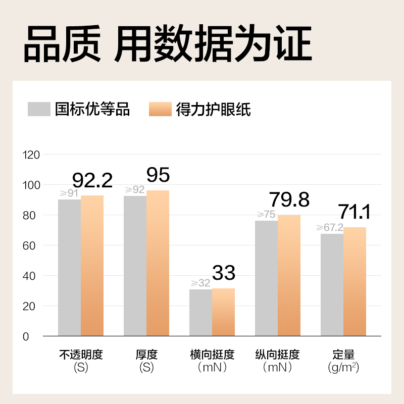 得力ZQ6008護(hù)眼復(fù)印紙70g-A4-100頁/包-25包(混)(包)